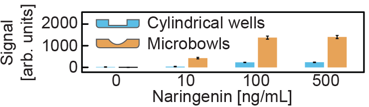 MALDI Signal Improvement chart